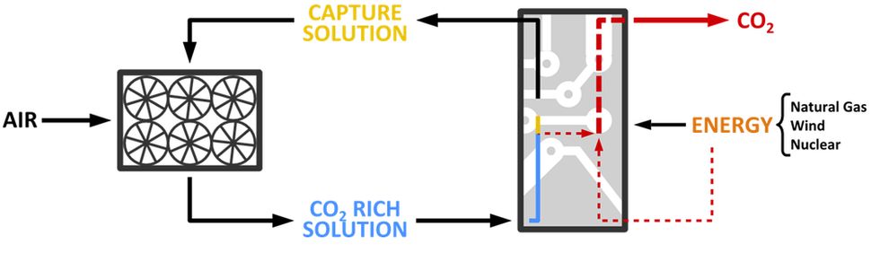 This simple graphic shows&nbsp;how Carbon Engineering captures carbon dioxide from the air. The next step in the process is t