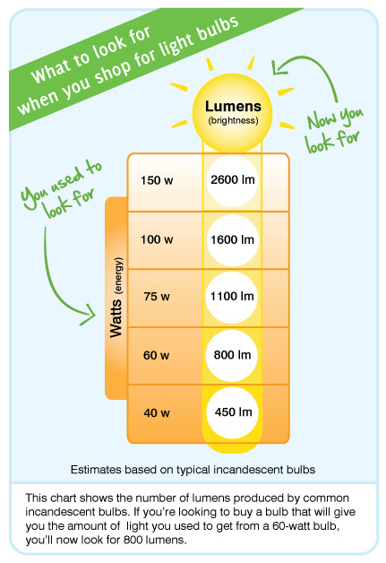 watts to lumens chart